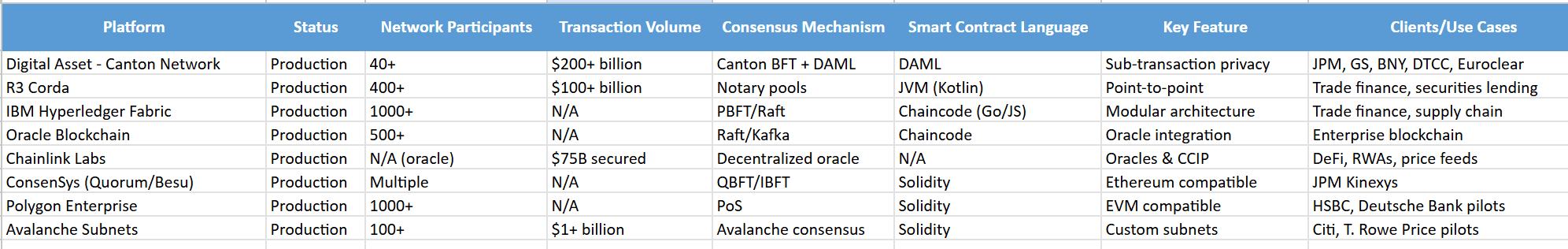 Blockchain Infrastructure Platforms