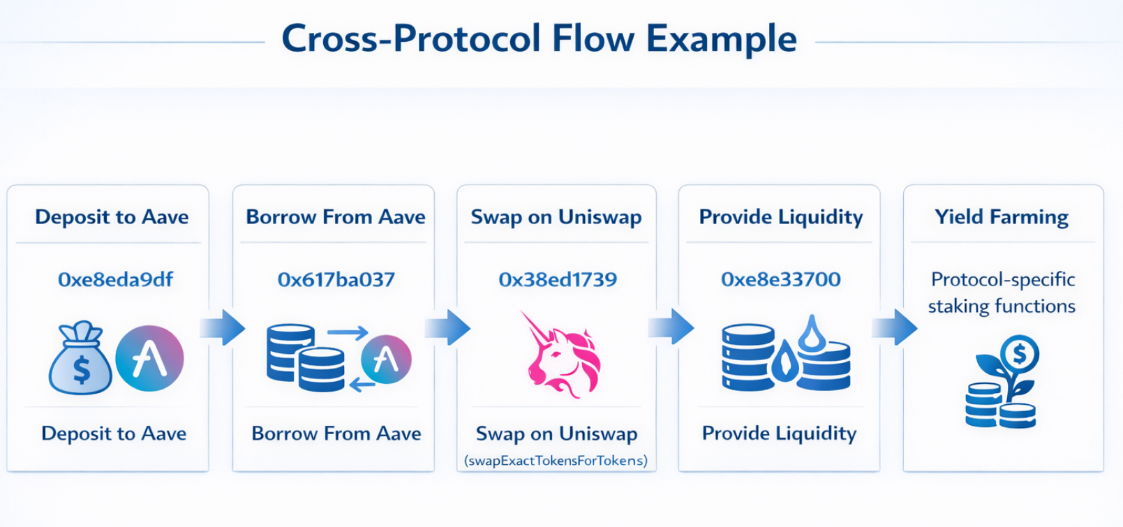 Cross-protocol Flow Example