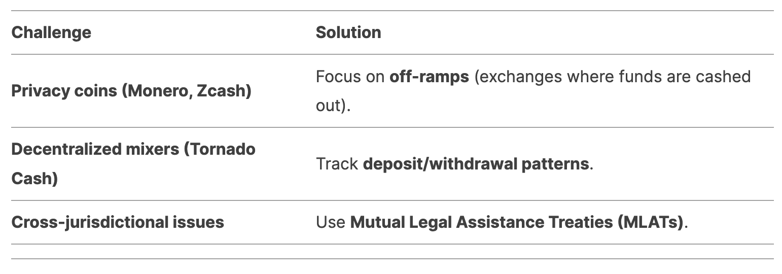 Challenges and Solutions for Crypto Crime Investigation
