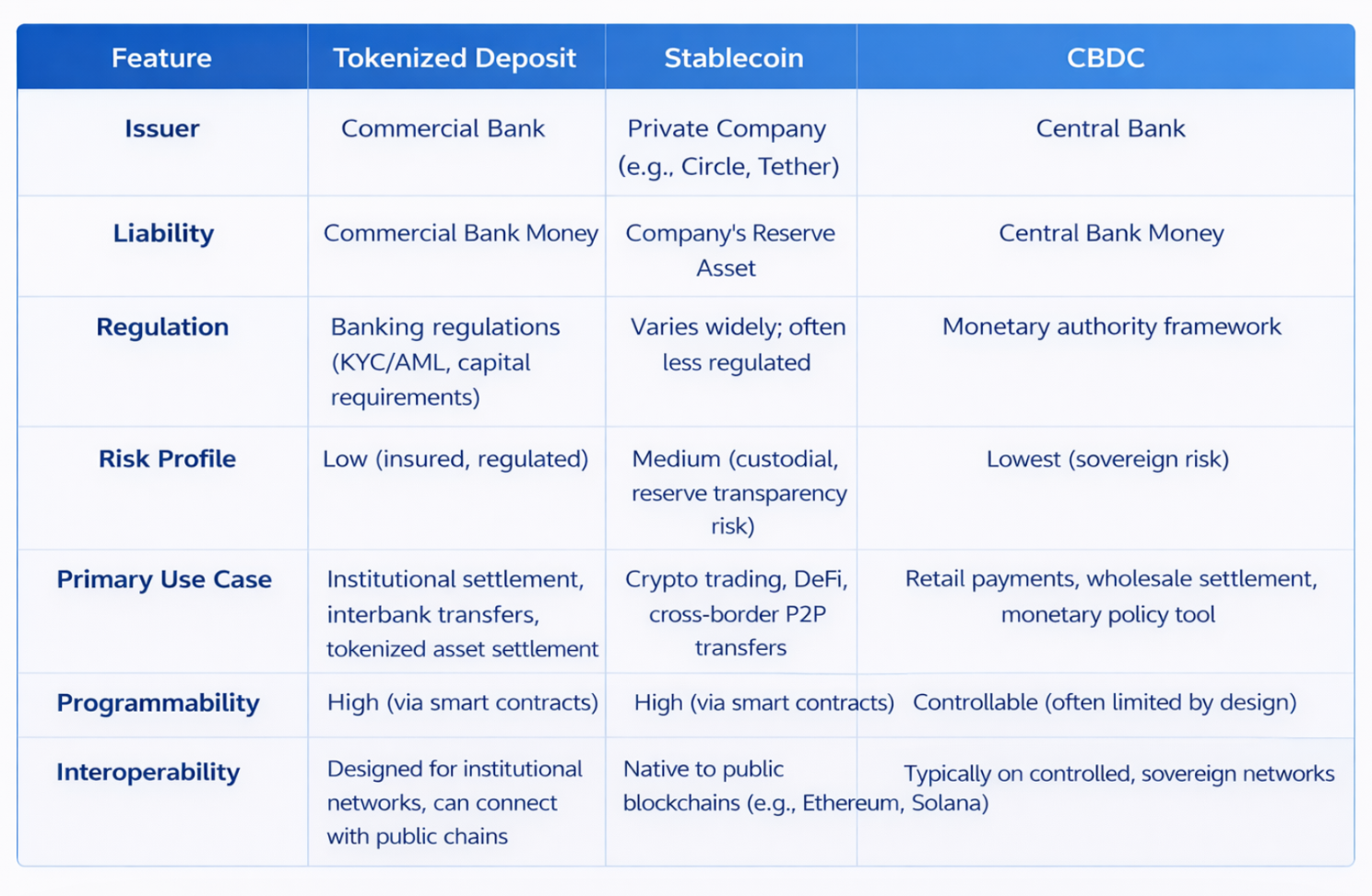 Comparison table: Deposit Tokens vs Stablecoins vs CBDC