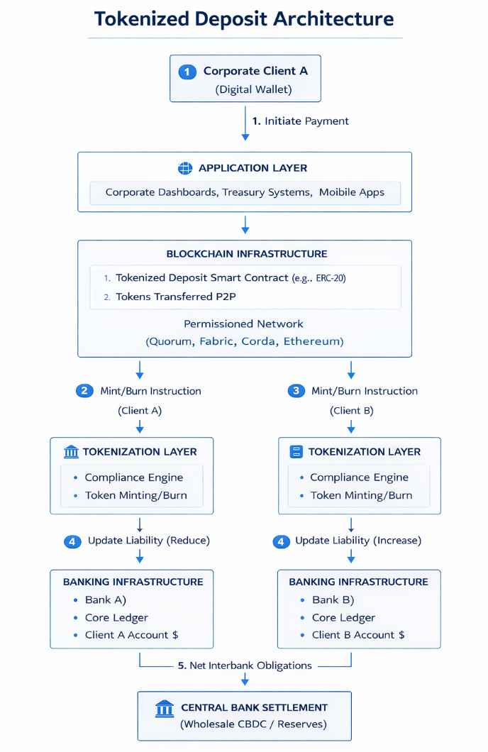 Tokenized Deposit Transaction Flow