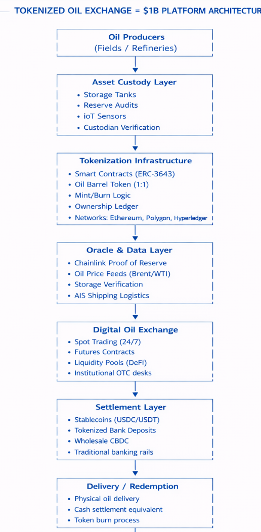 Tokenized Oil Exchange Architecture