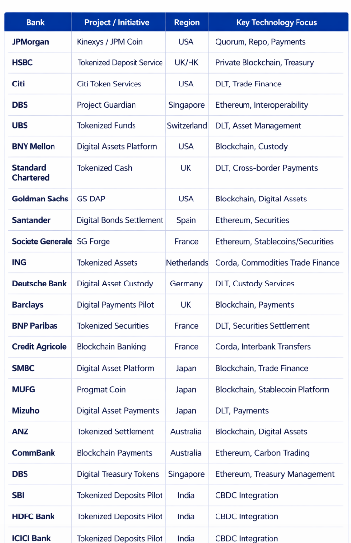 Comparative table of 25 global bank pilots