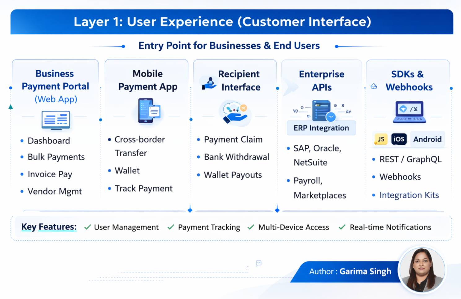Layer 1 - User Experience Layer