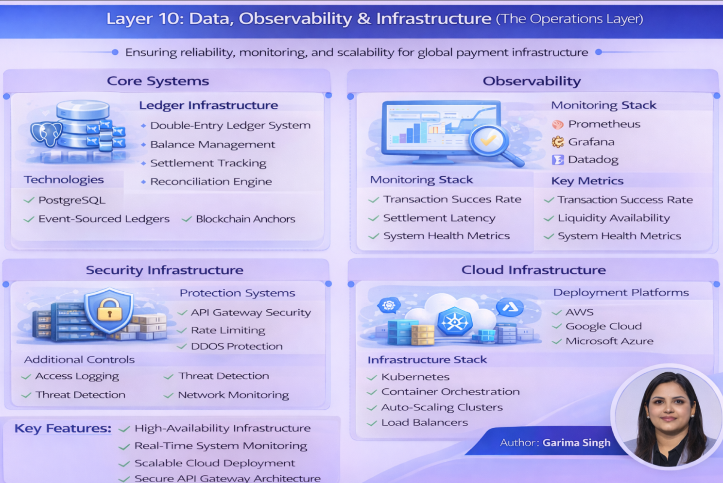 Layer 10 - Data, Observability & Infrastructure Layer