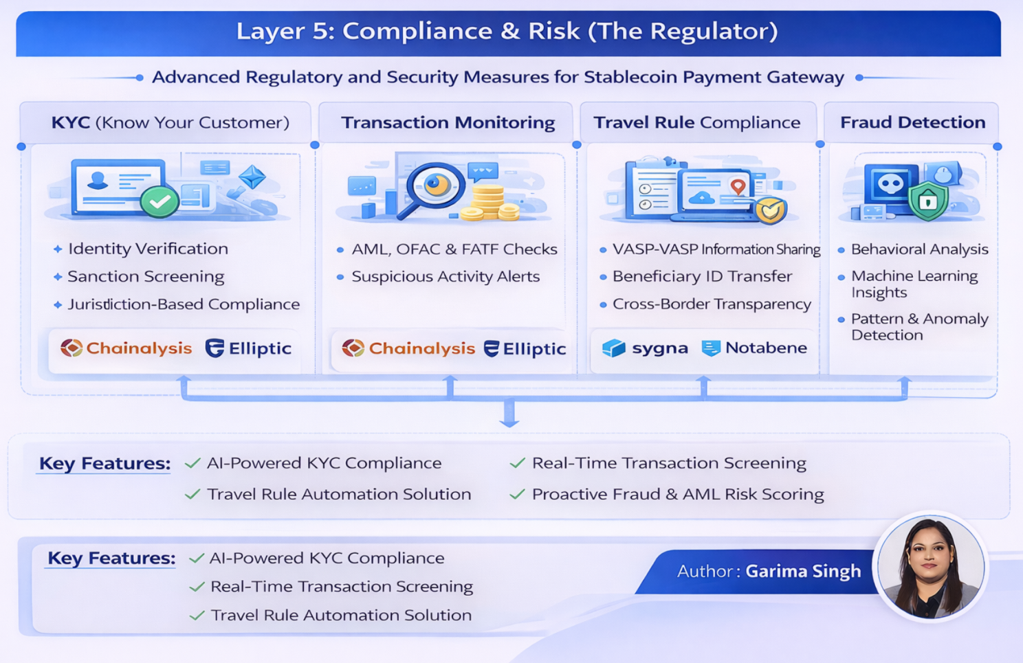 Layer 6 - Compliance, Risk & Regulatory Layer