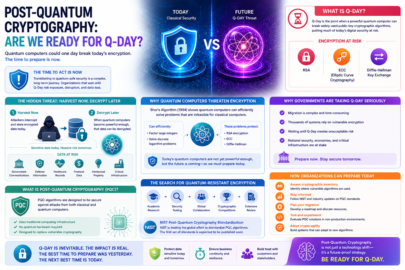 Post-Quantum Cryptography Guide