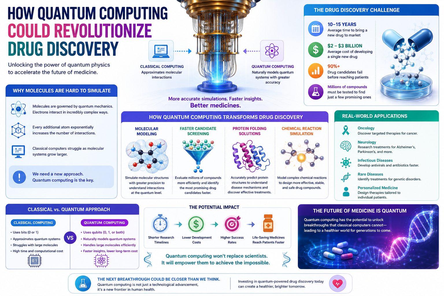 Quantum Drug Discovery Guide