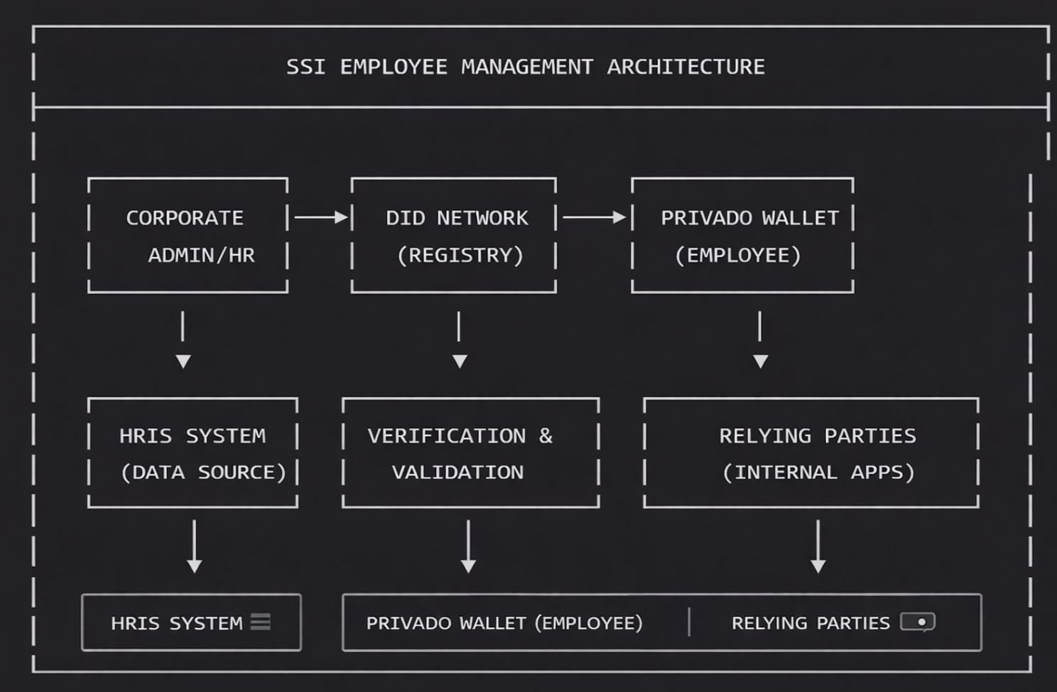 SSI HR Stakeholders Overview Diagram