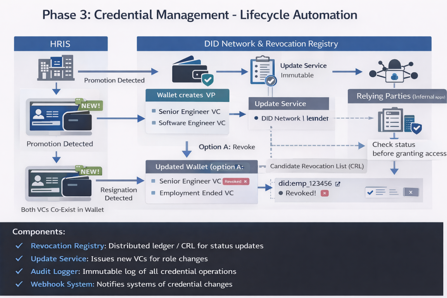 Privacy-Preserving technical Architecture Diagram