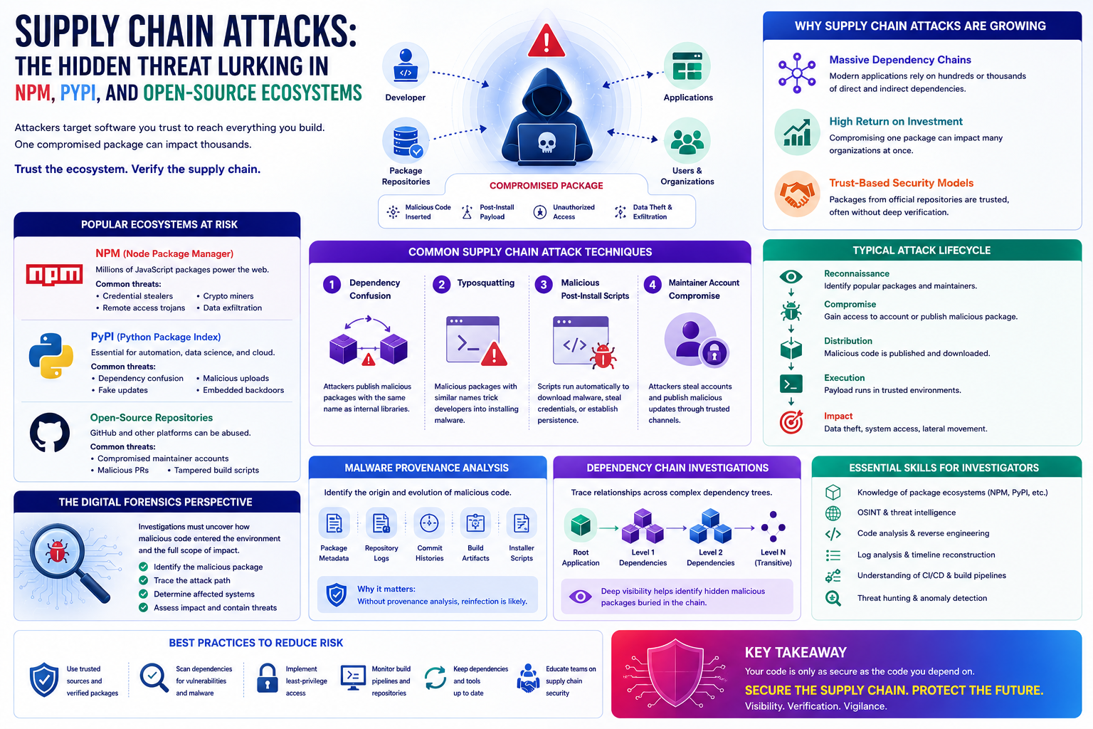 Supply Chain Attacks Guide