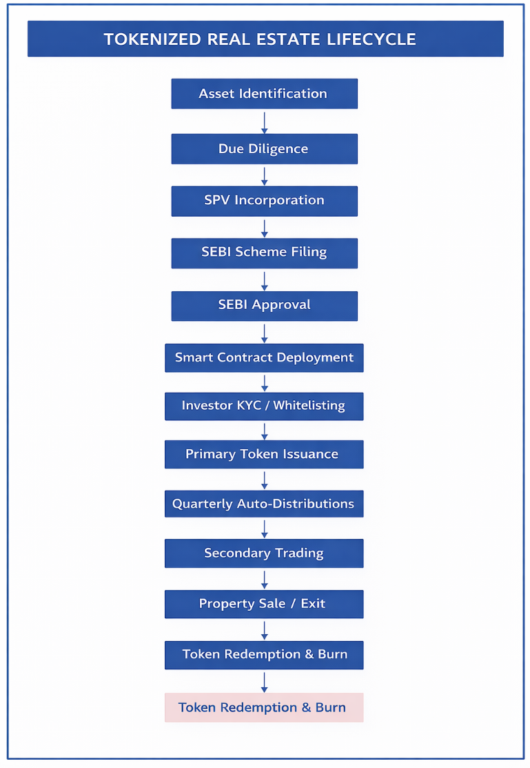 Token Lifecycle Diagram
