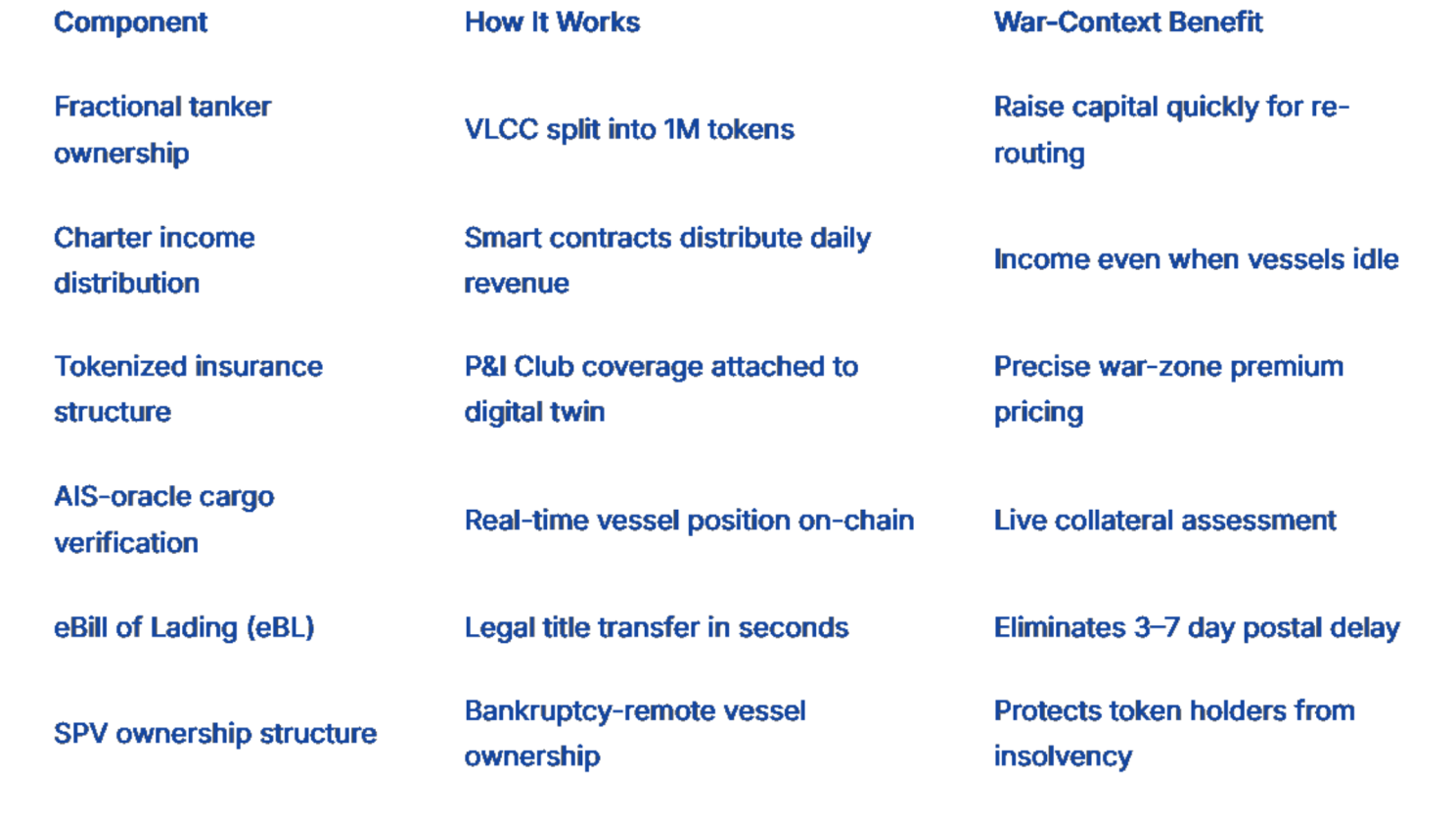 Vessel Tokenization Architecture